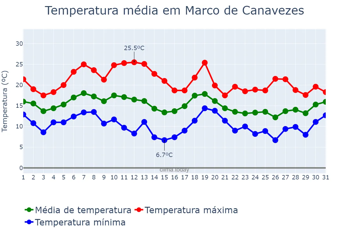 Temperatura em outubro em Marco de Canavezes, Porto, PT