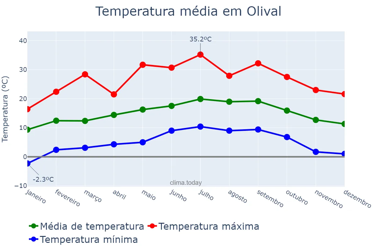 Temperatura anual em Olival, Porto, PT