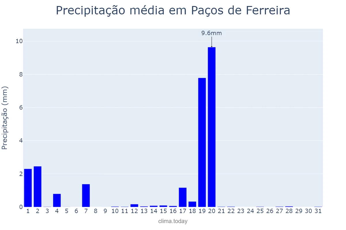 Precipitação em agosto em Paços de Ferreira, Porto, PT