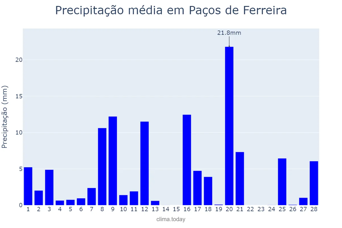 Precipitação em fevereiro em Paços de Ferreira, Porto, PT