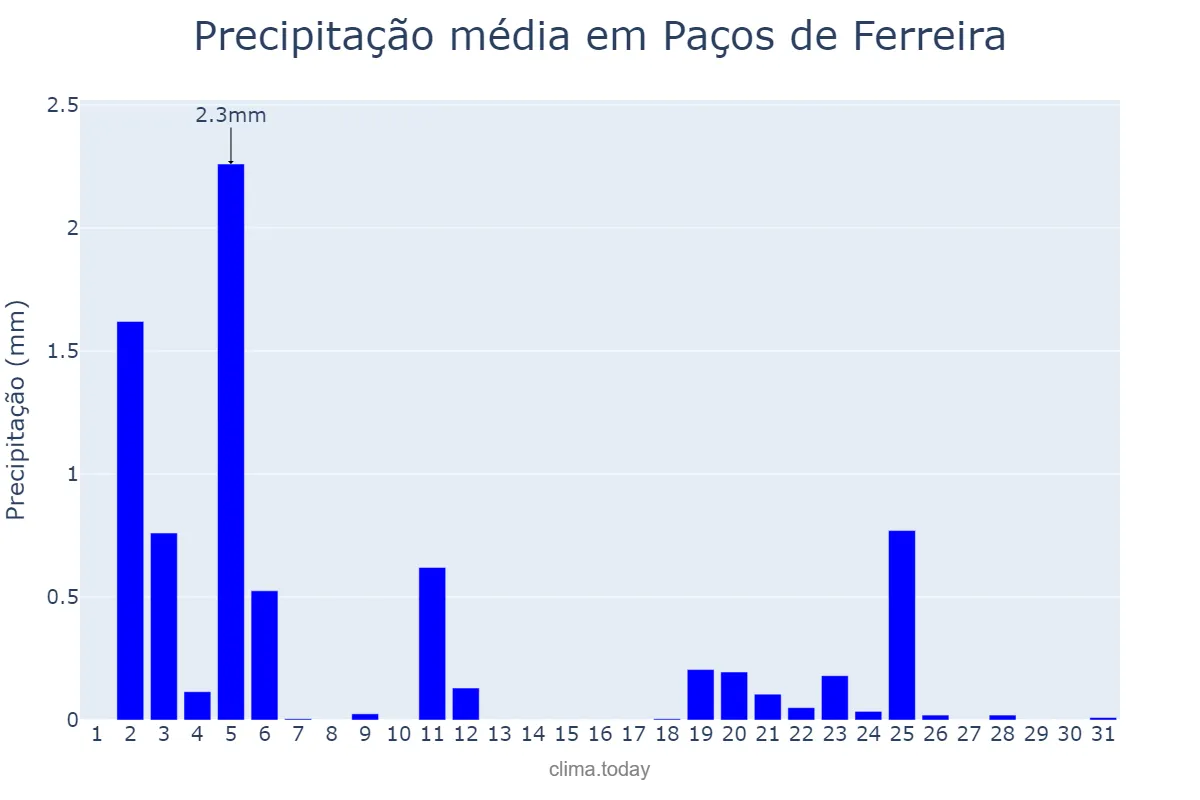Precipitação em julho em Paços de Ferreira, Porto, PT