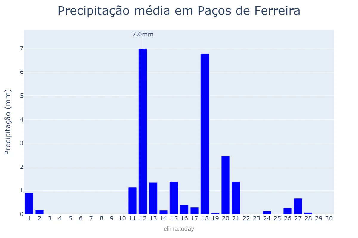 Precipitação em junho em Paços de Ferreira, Porto, PT