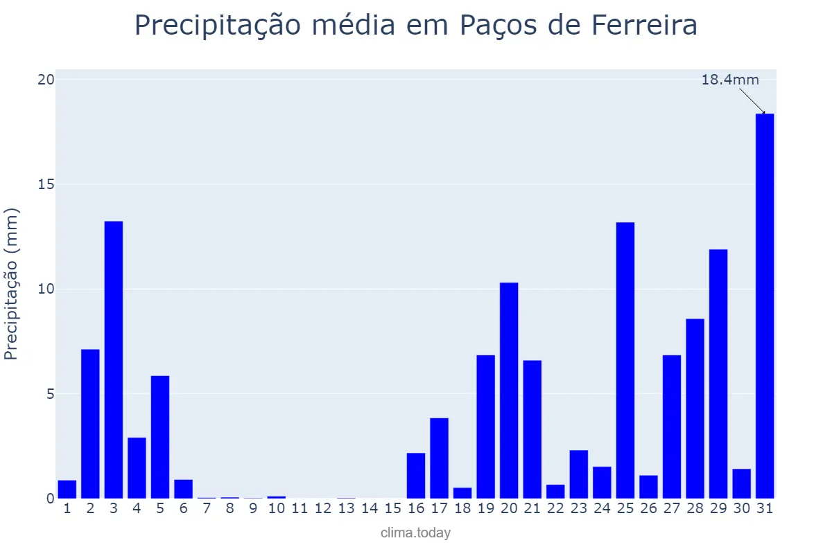 Precipitação em outubro em Paços de Ferreira, Porto, PT