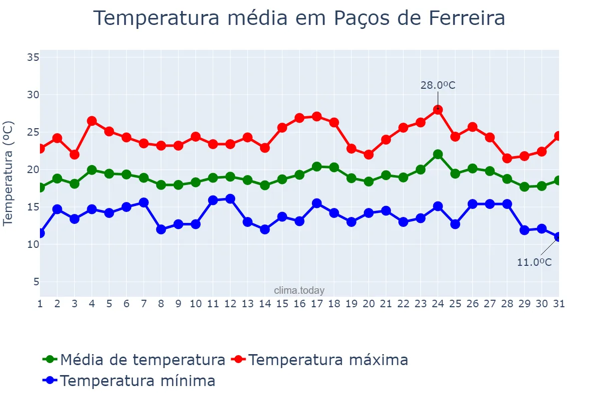 Temperatura em agosto em Paços de Ferreira, Porto, PT