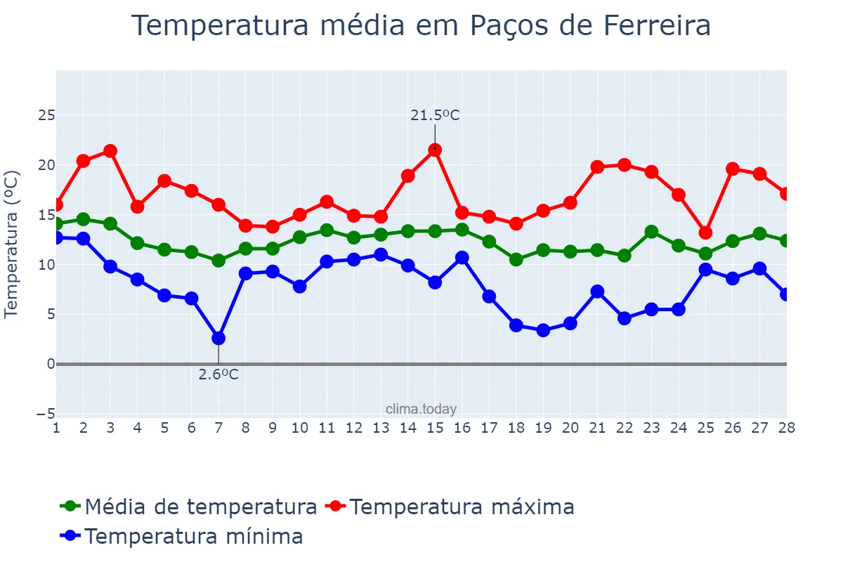 Temperatura em fevereiro em Paços de Ferreira, Porto, PT