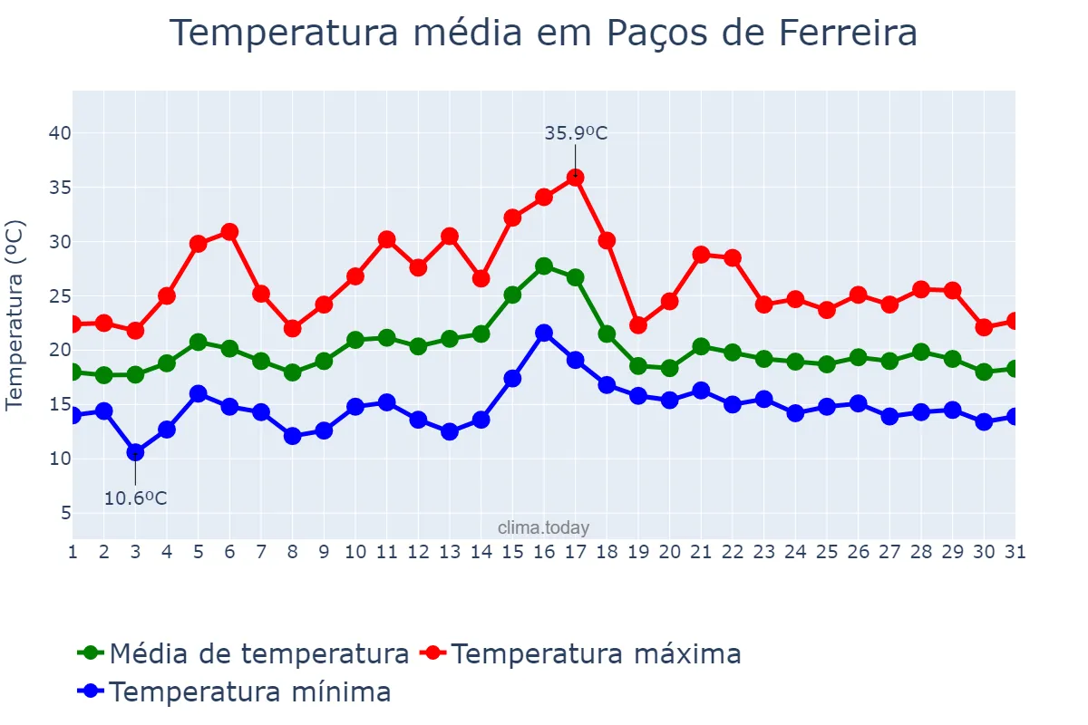 Temperatura em julho em Paços de Ferreira, Porto, PT