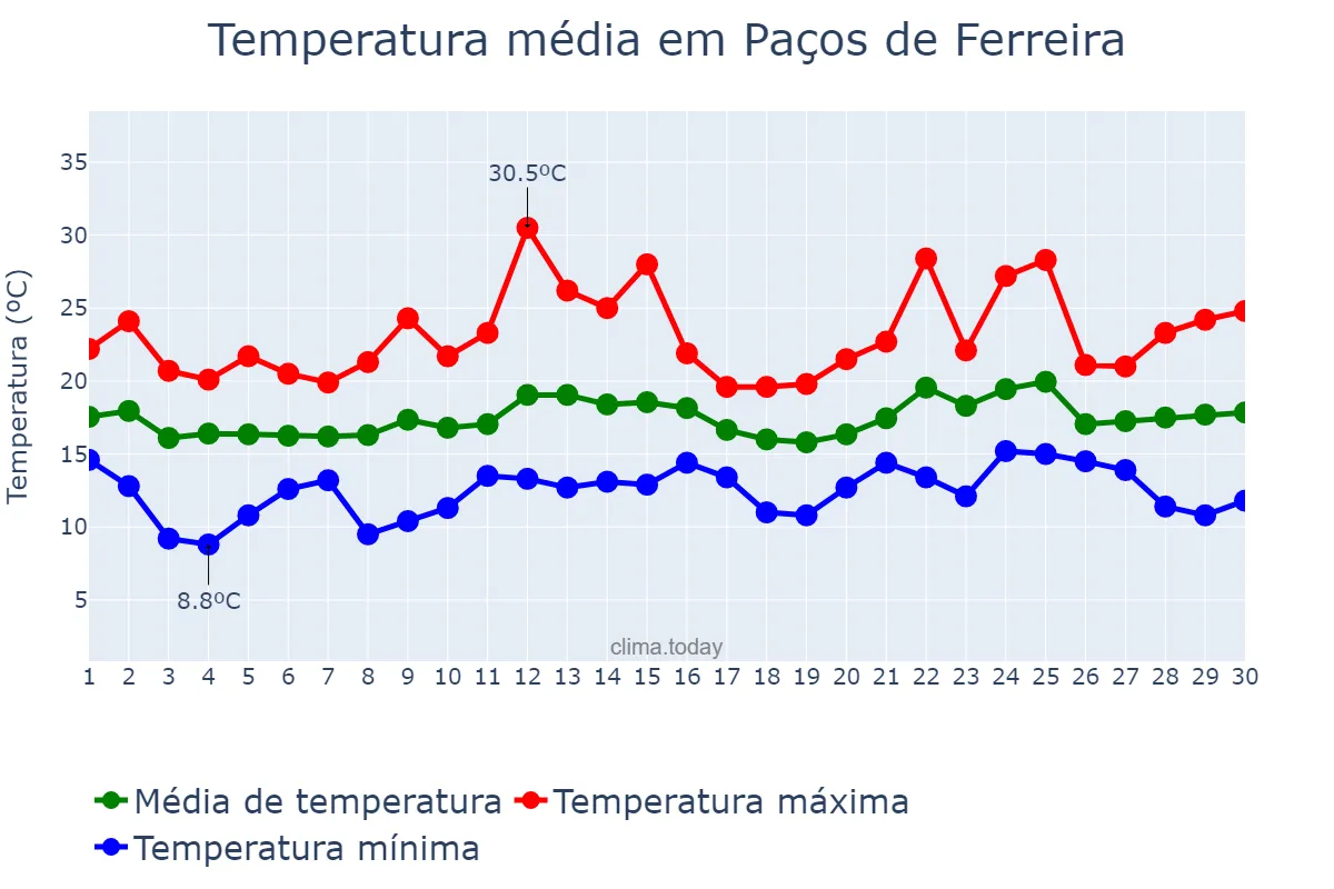 Temperatura em junho em Paços de Ferreira, Porto, PT