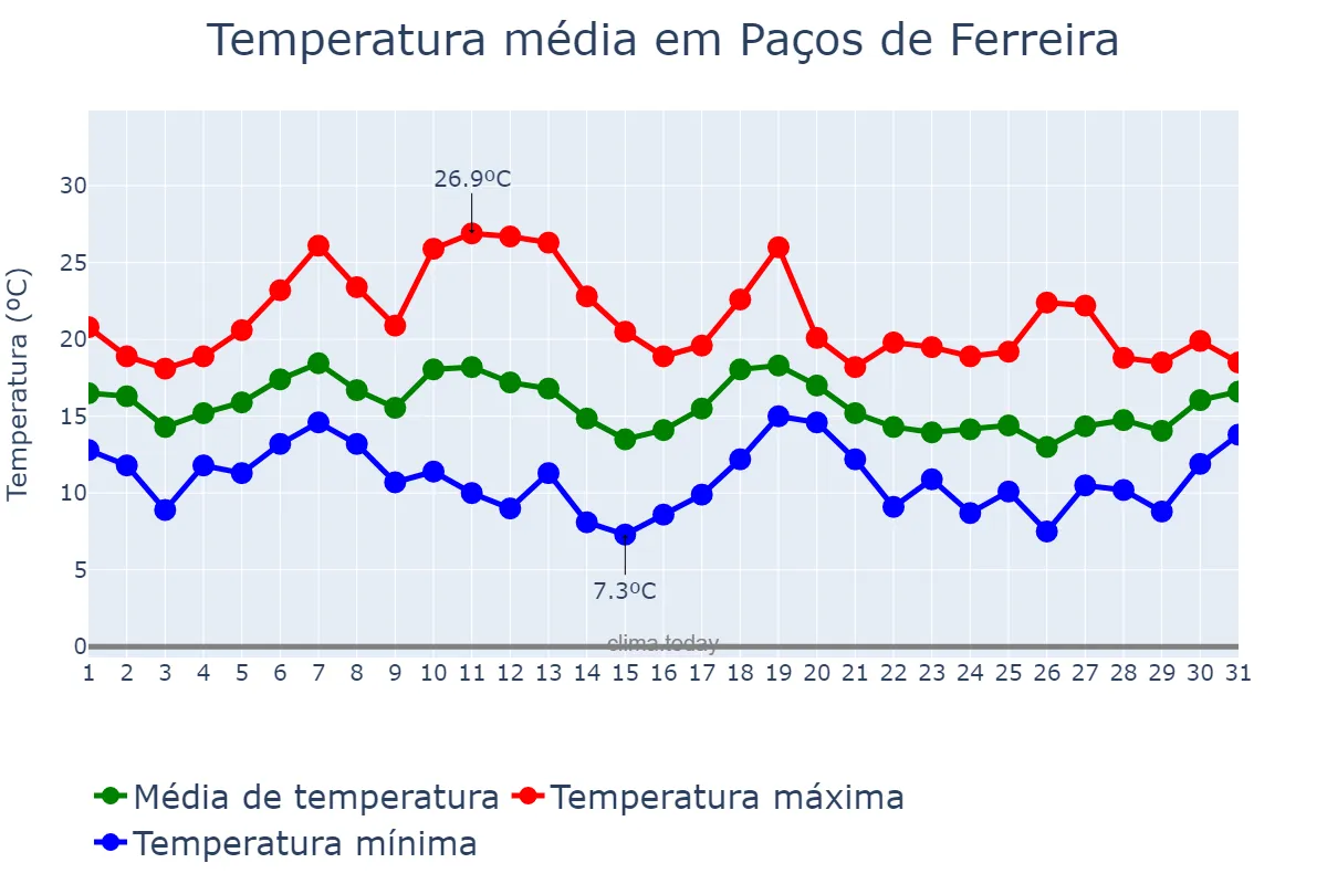 Temperatura em outubro em Paços de Ferreira, Porto, PT