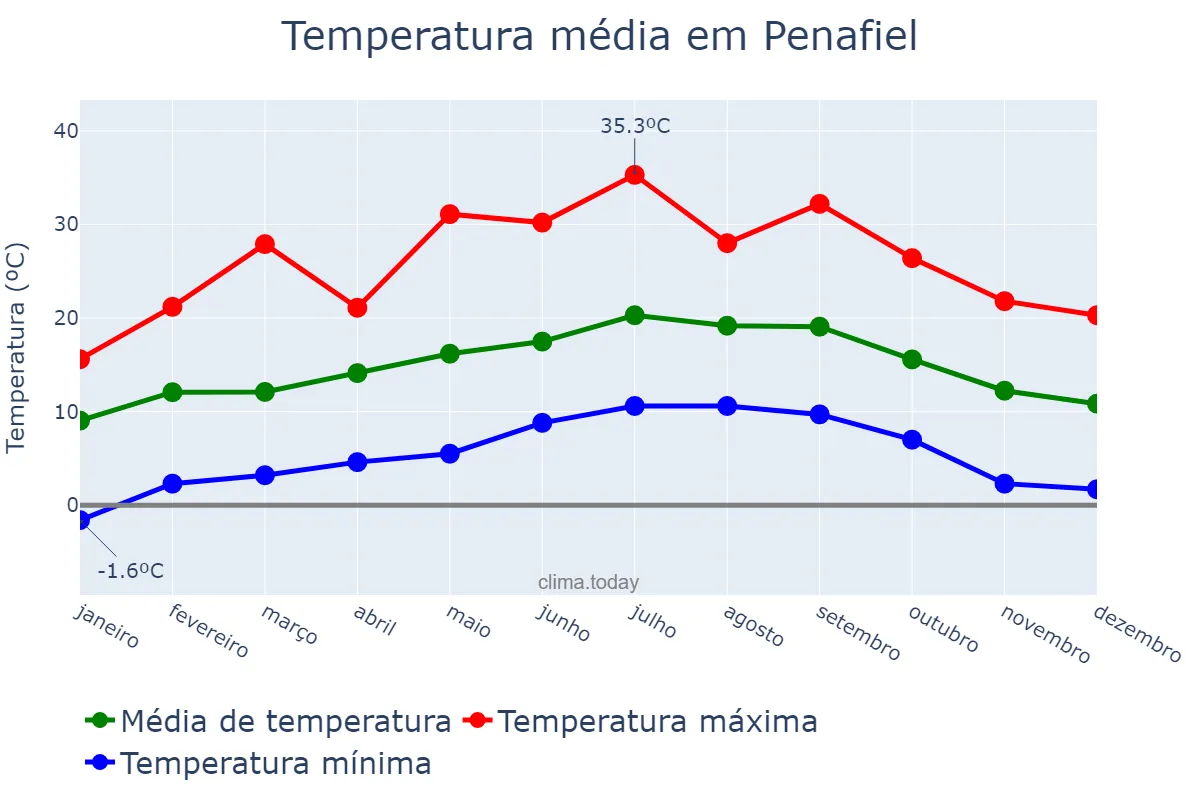 Temperatura anual em Penafiel, Porto, PT