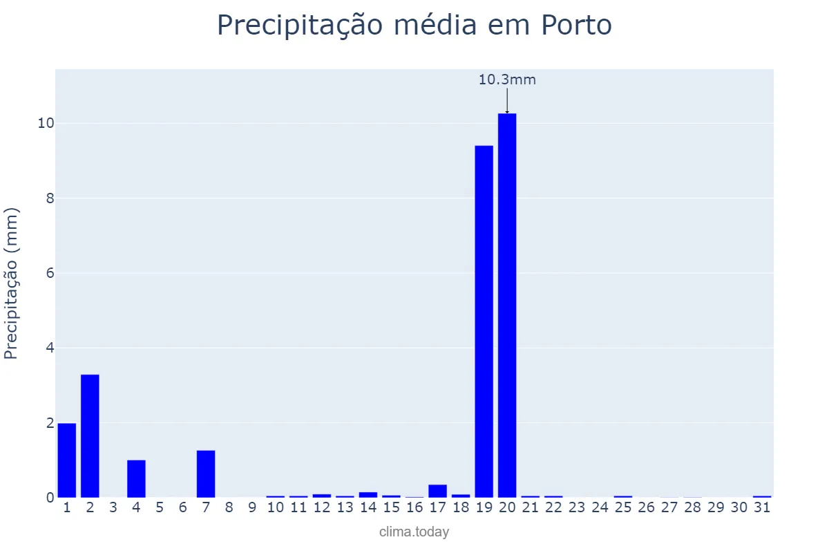 Precipitação em agosto em Porto, Porto, PT