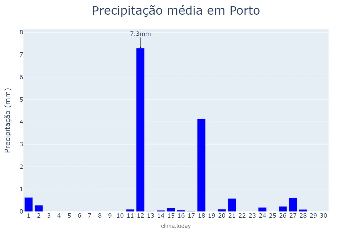 Precipitação em junho em Porto, Porto, PT