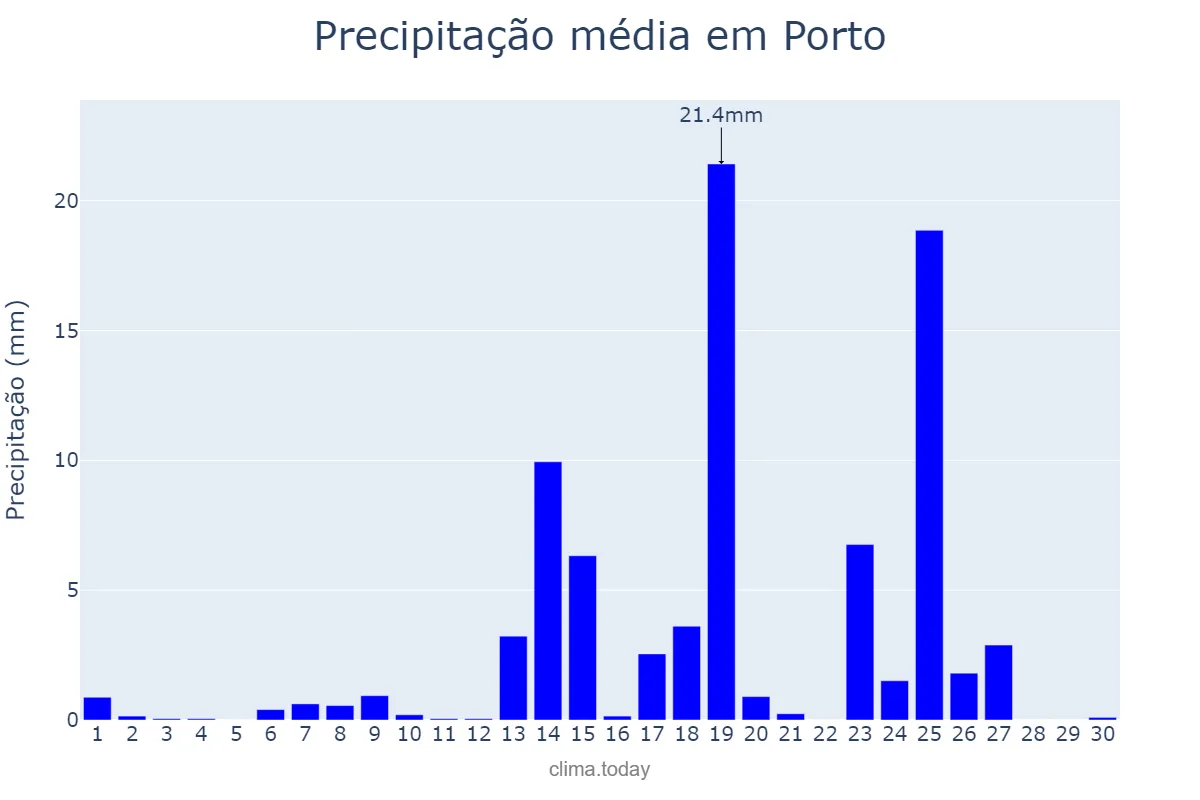 Precipitação em setembro em Porto, Porto, PT