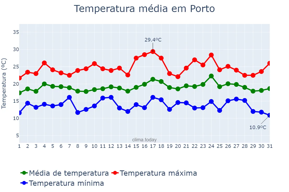Temperatura em agosto em Porto, Porto, PT