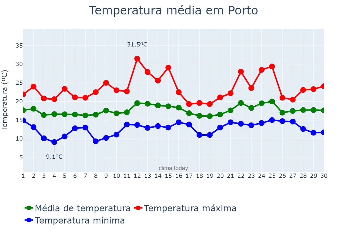 Temperatura em junho em Porto, Porto, PT