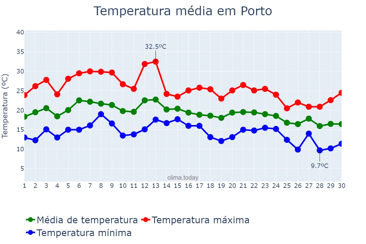 Temperatura em setembro em Porto, Porto, PT