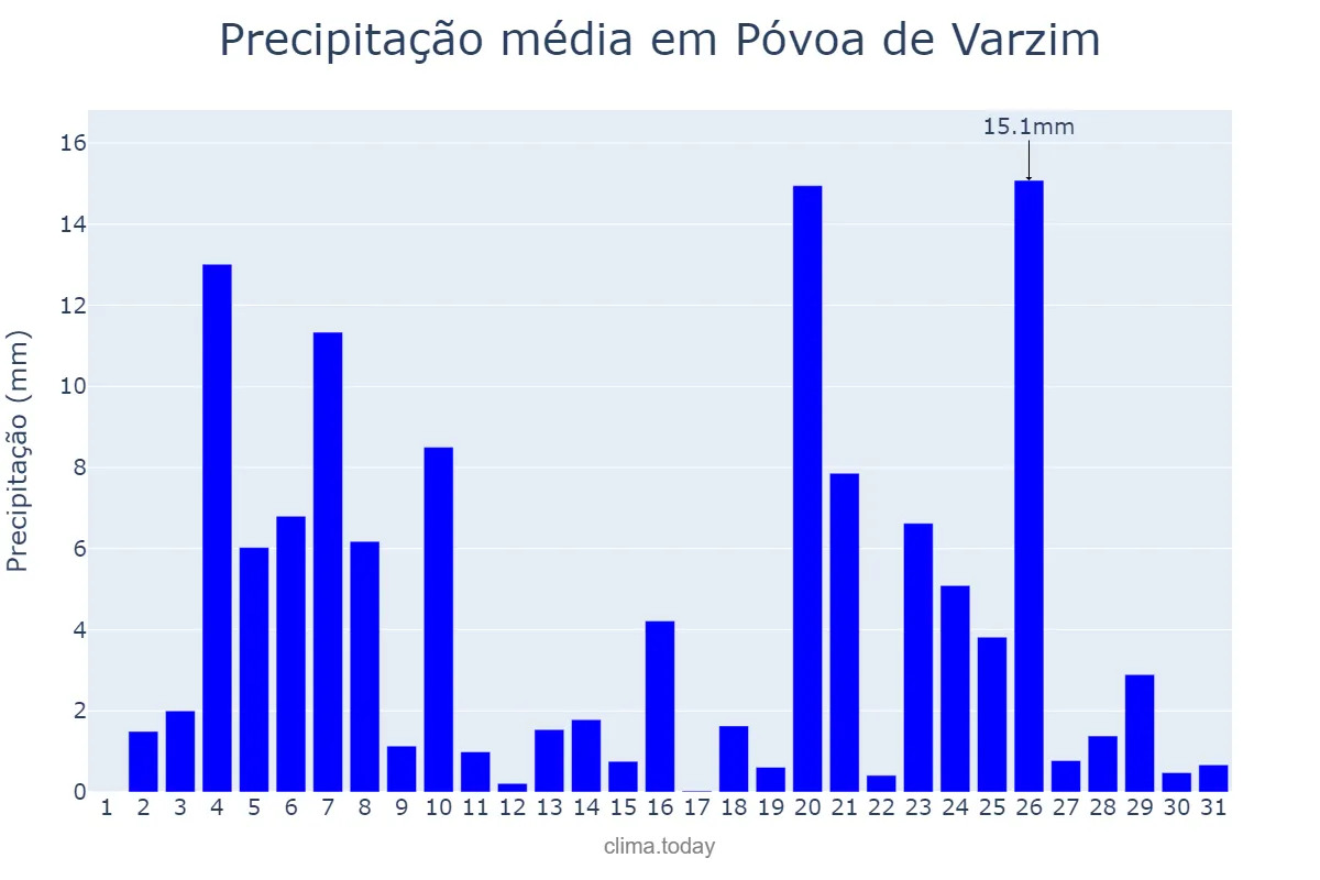 Precipitação em dezembro em Póvoa de Varzim, Porto, PT