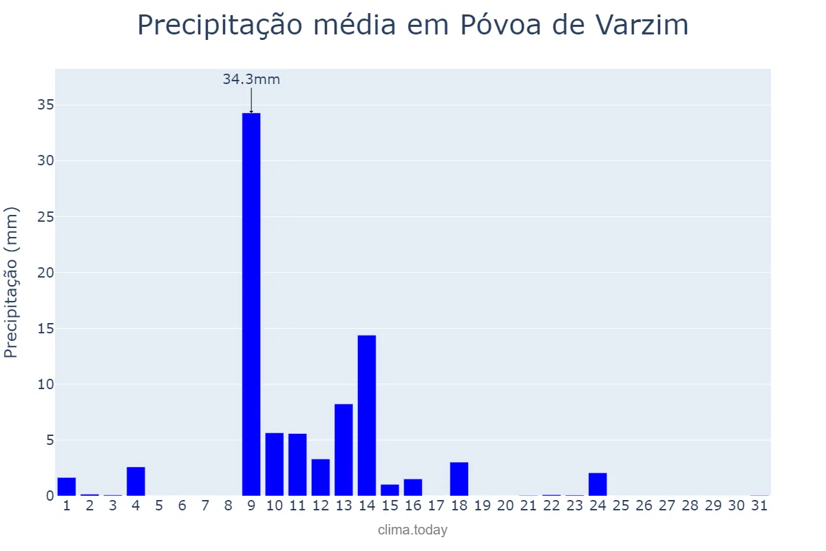 Precipitação em maio em Póvoa de Varzim, Porto, PT