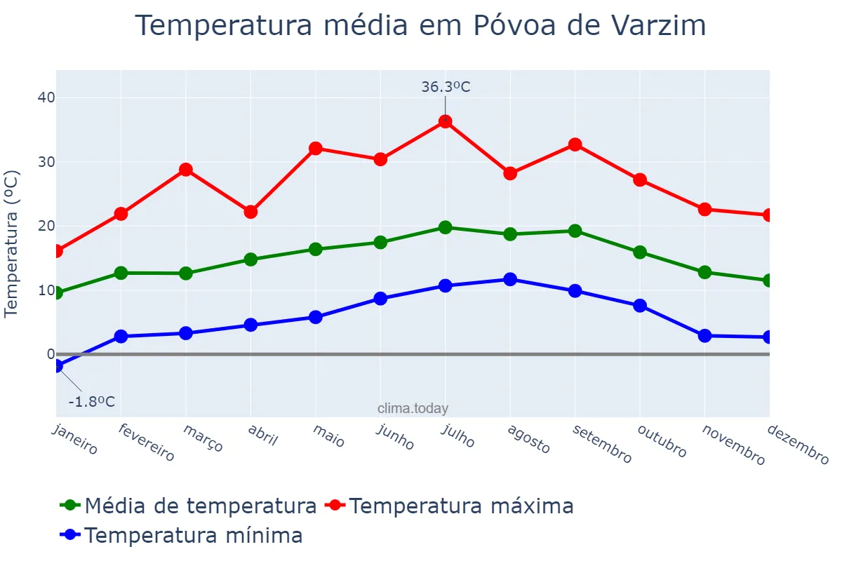 Temperatura anual em Póvoa de Varzim, Porto, PT