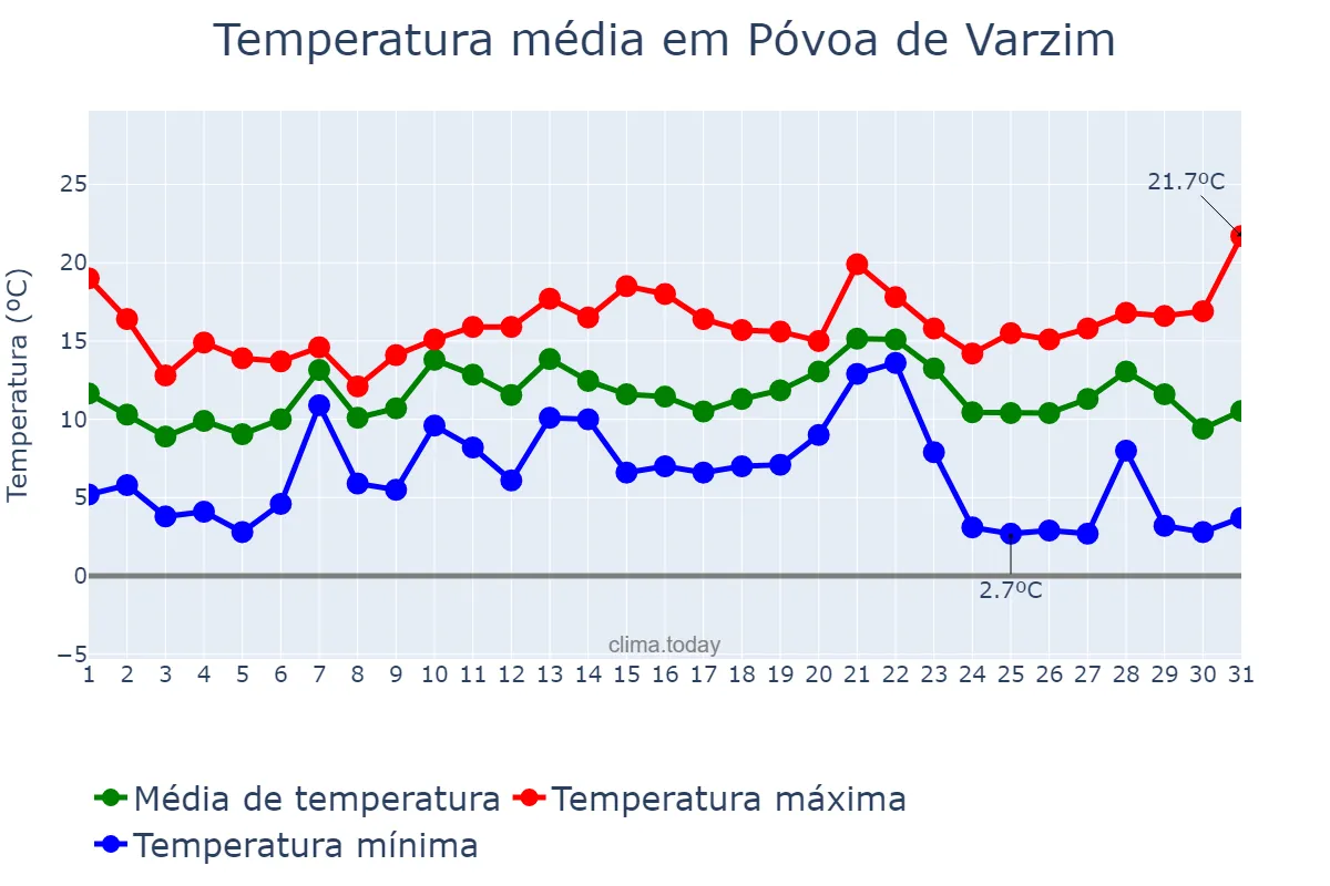 Temperatura em dezembro em Póvoa de Varzim, Porto, PT