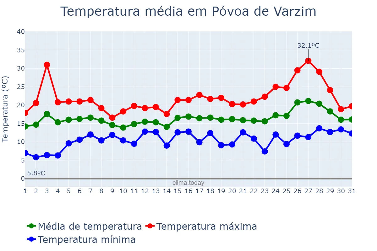 Temperatura em maio em Póvoa de Varzim, Porto, PT
