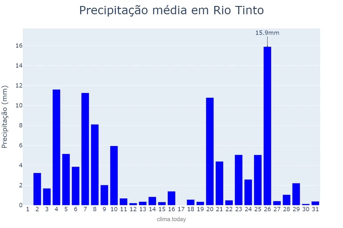Precipitação em dezembro em Rio Tinto, Porto, PT