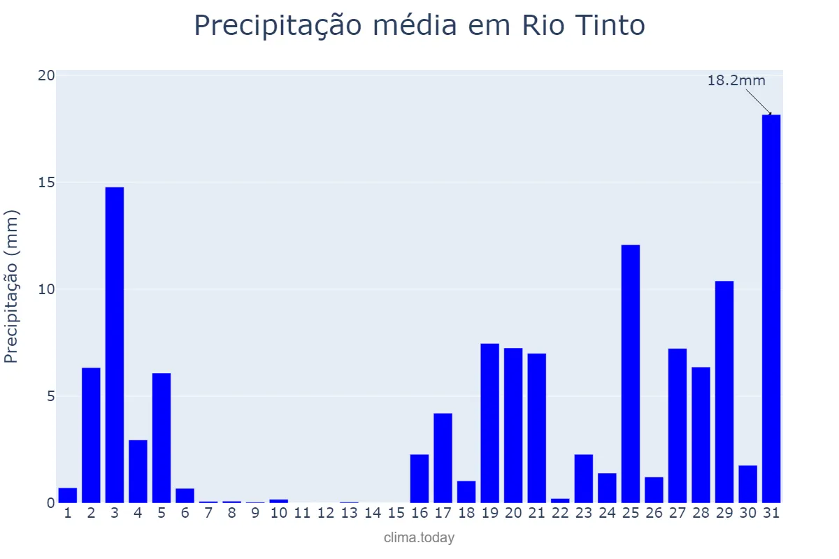 Precipitação em outubro em Rio Tinto, Porto, PT