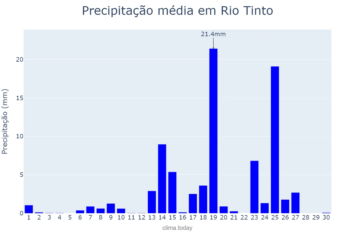 Precipitação em setembro em Rio Tinto, Porto, PT