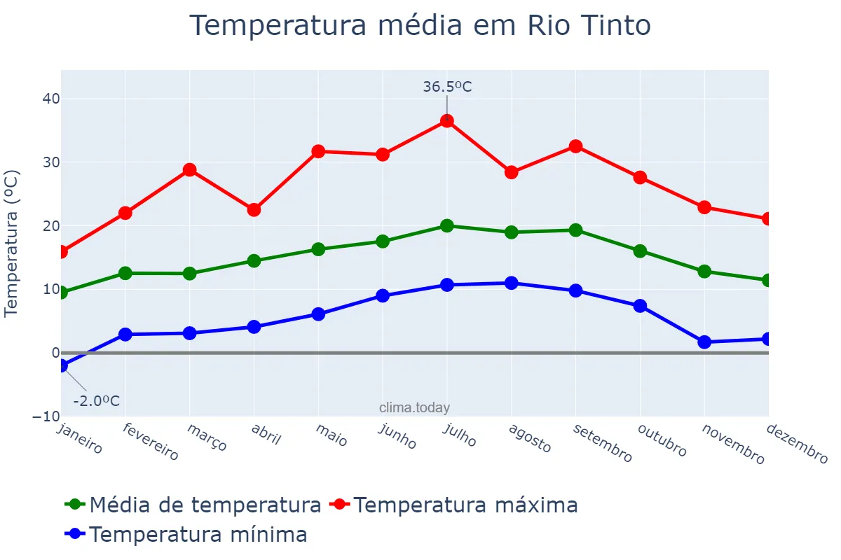 Temperatura anual em Rio Tinto, Porto, PT