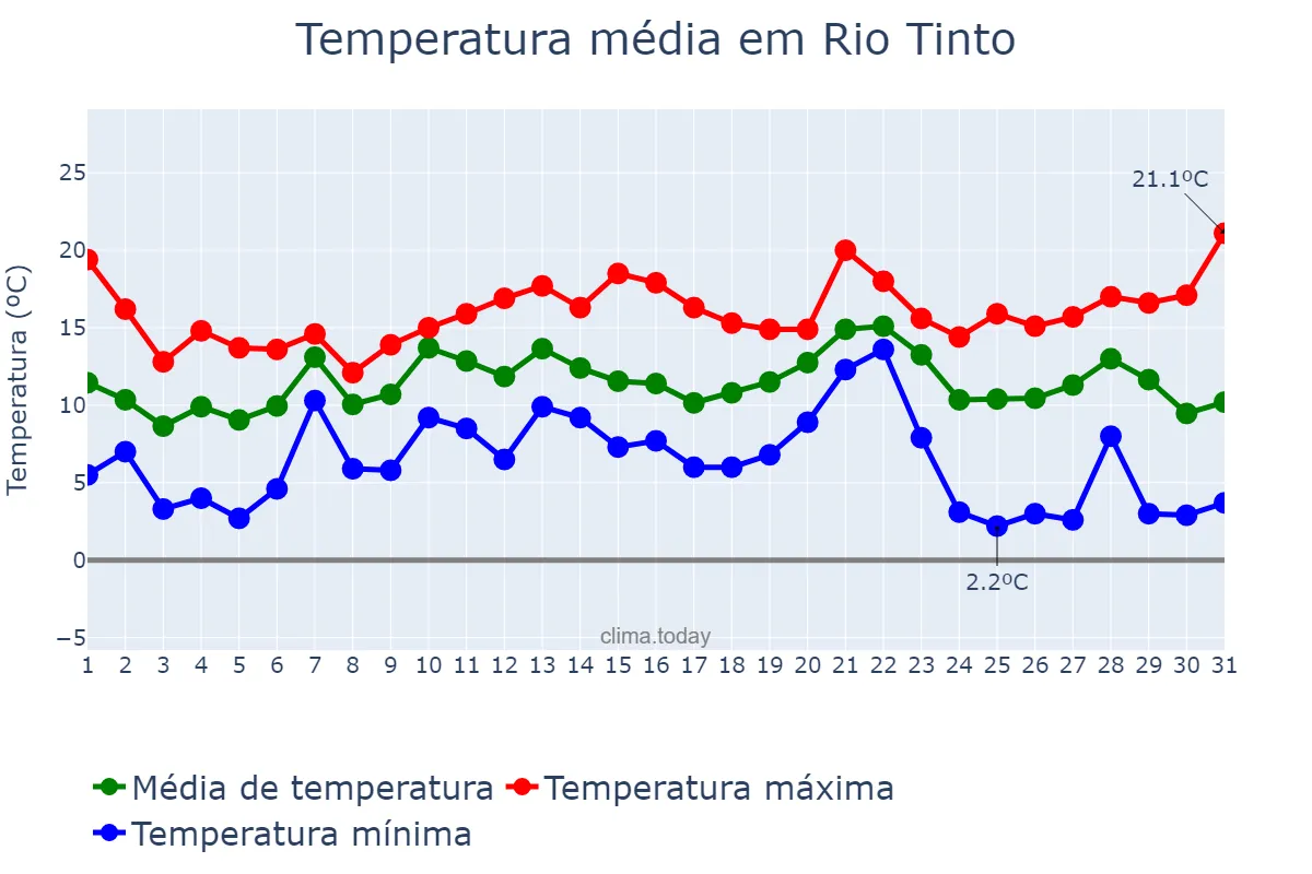 Temperatura em dezembro em Rio Tinto, Porto, PT