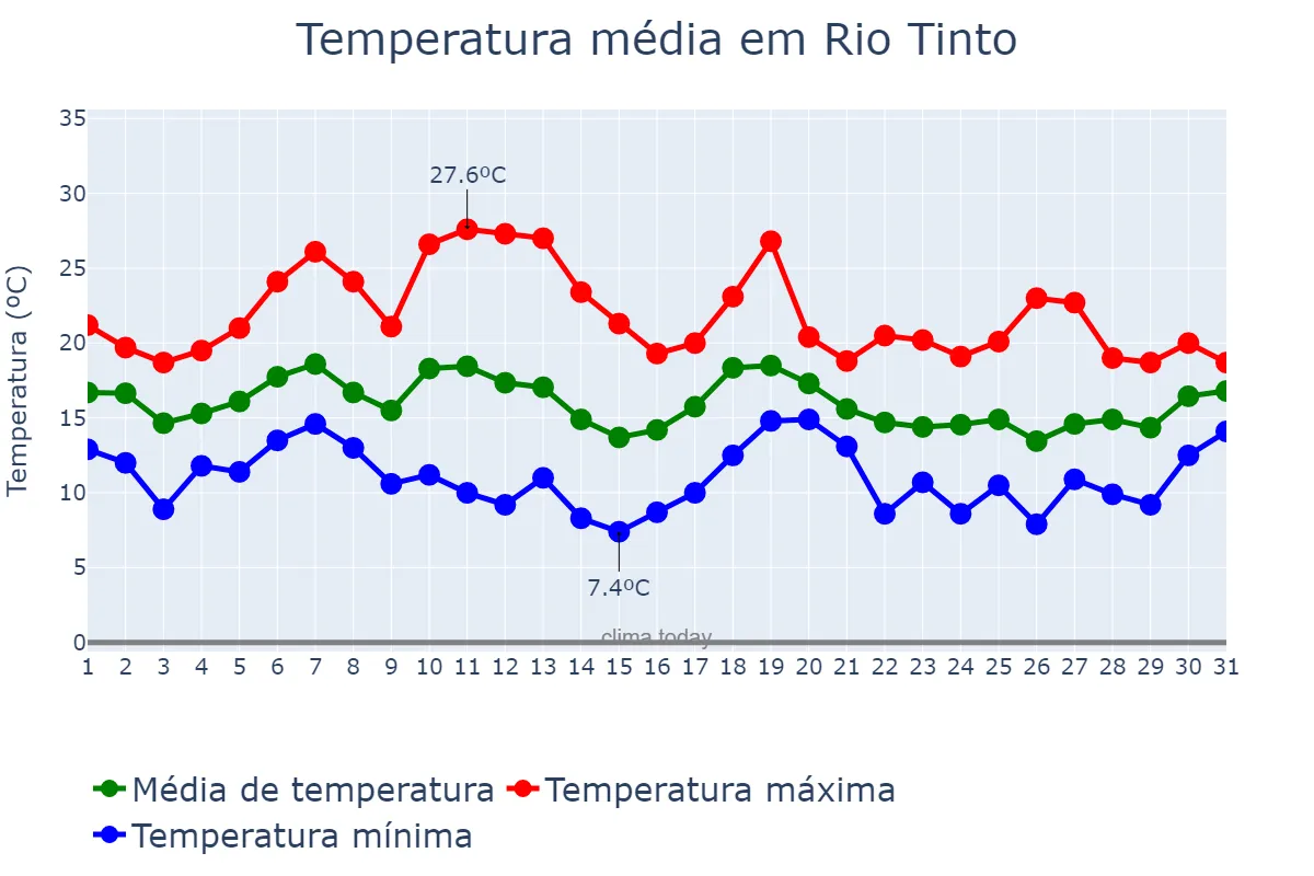 Temperatura em outubro em Rio Tinto, Porto, PT