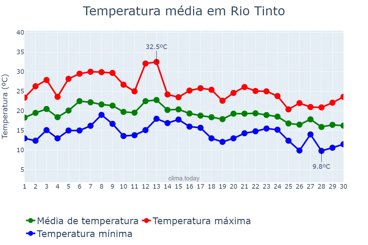 Temperatura em setembro em Rio Tinto, Porto, PT