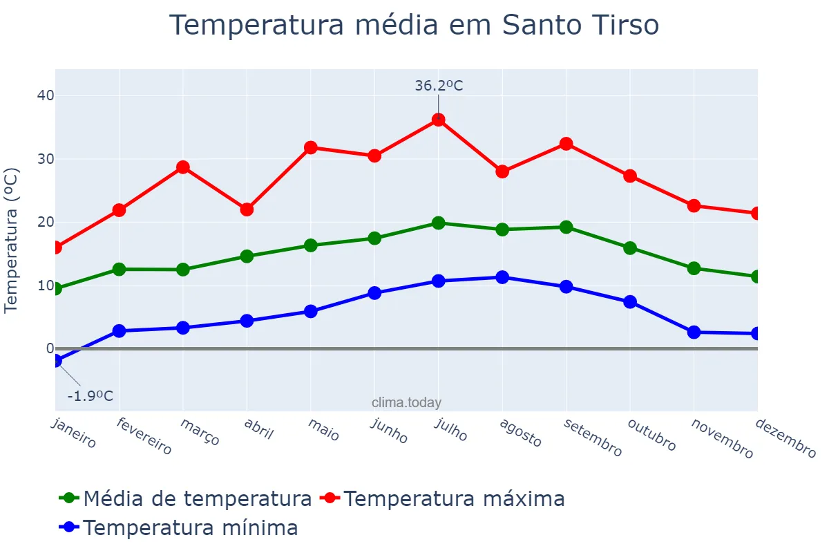 Temperatura anual em Santo Tirso, Porto, PT