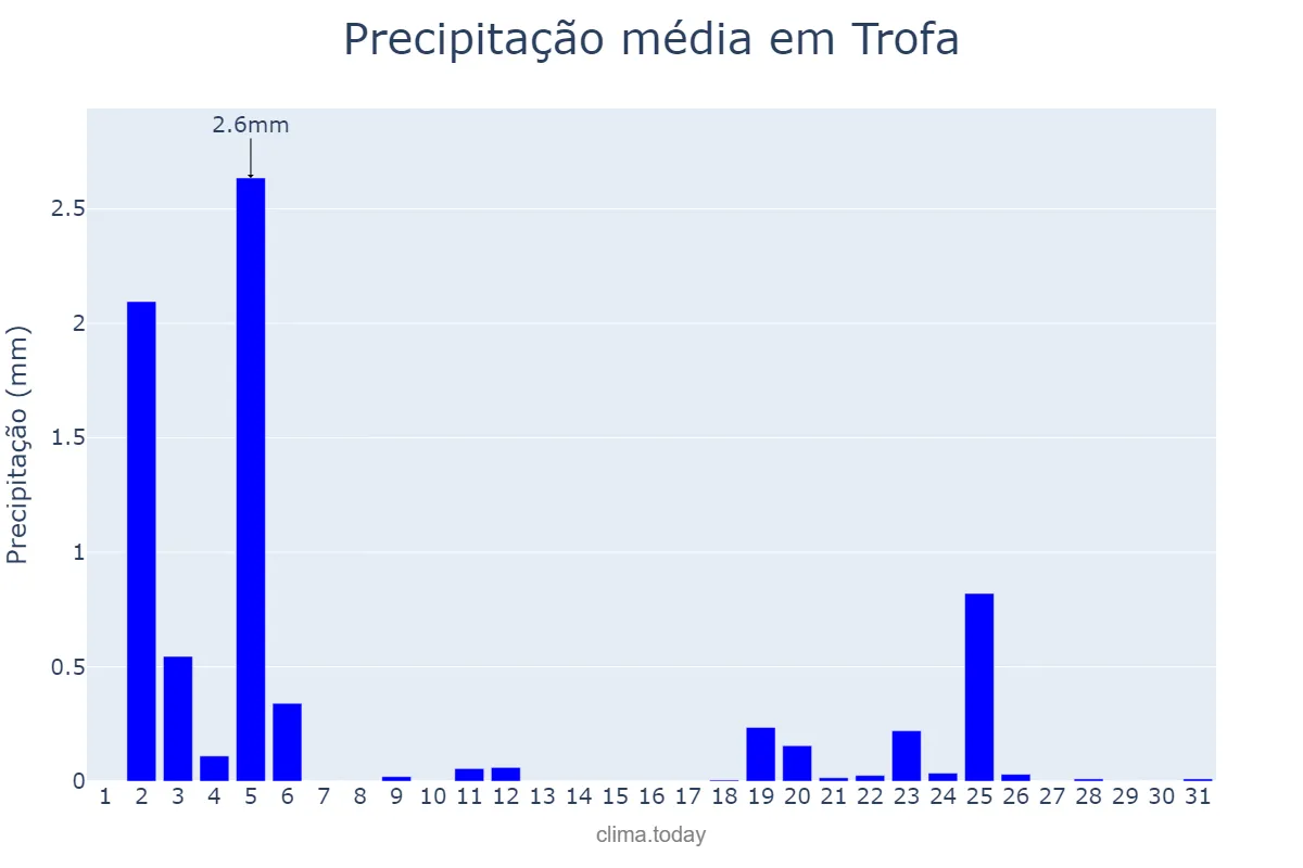 Precipitação em julho em Trofa, Porto, PT
