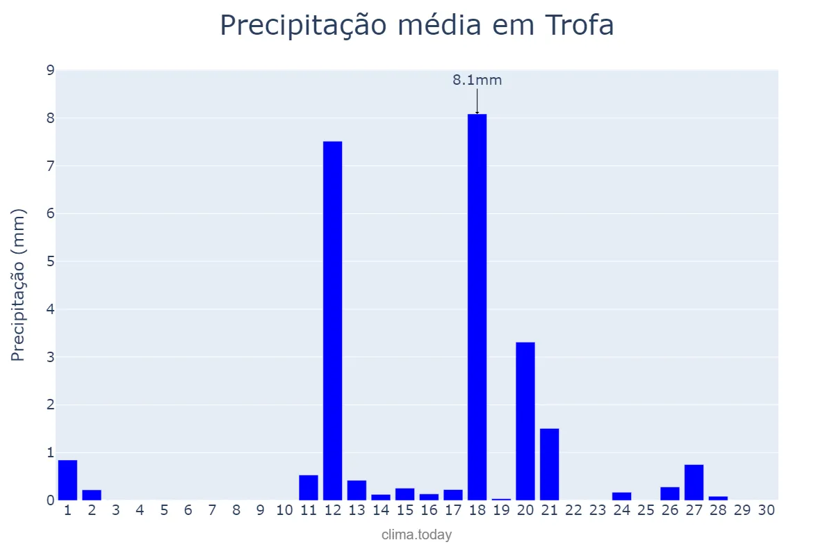 Precipitação em junho em Trofa, Porto, PT