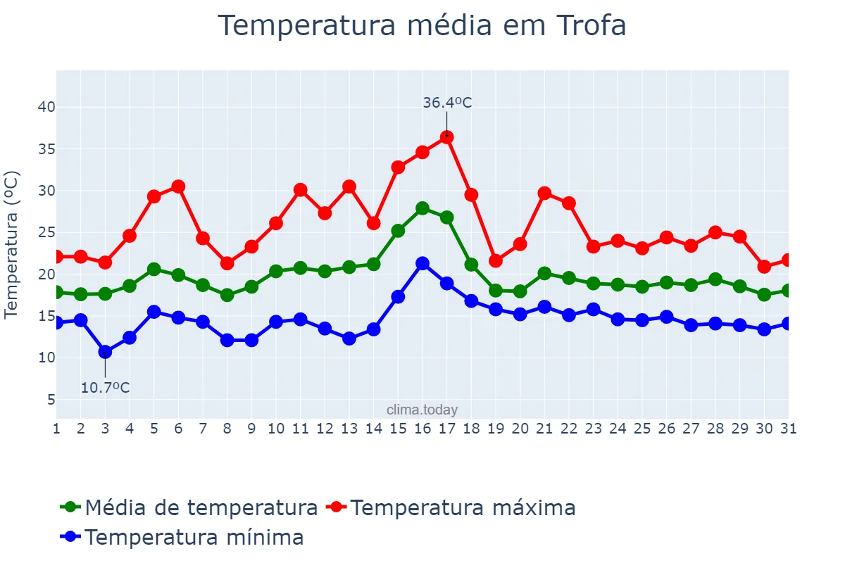 Temperatura em julho em Trofa, Porto, PT
