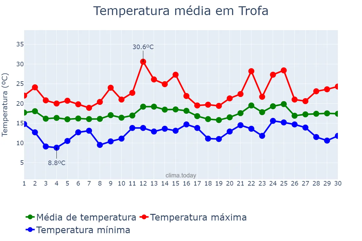 Temperatura em junho em Trofa, Porto, PT