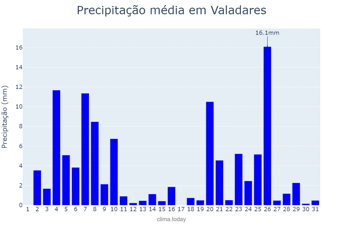 Precipitação em dezembro em Valadares, Porto, PT