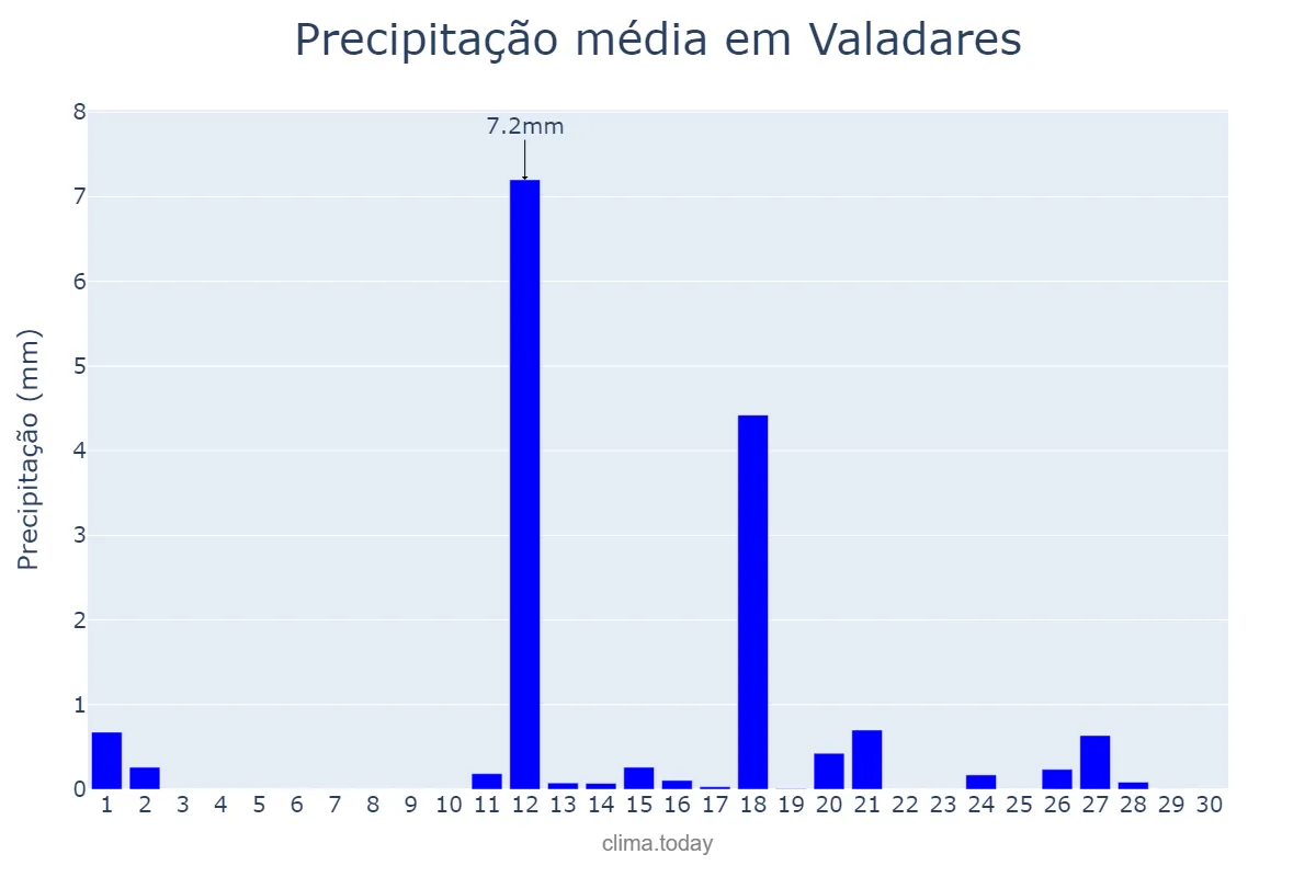 Precipitação em junho em Valadares, Porto, PT