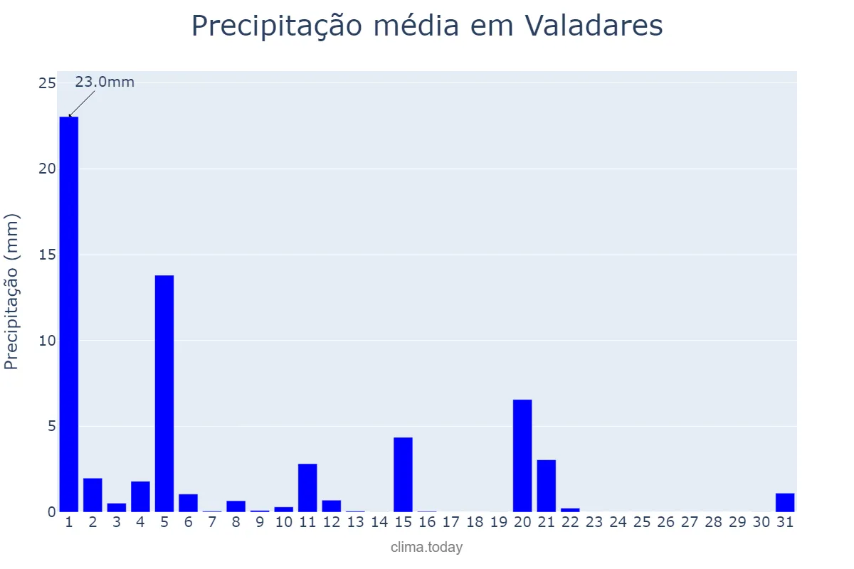Precipitação em marco em Valadares, Porto, PT