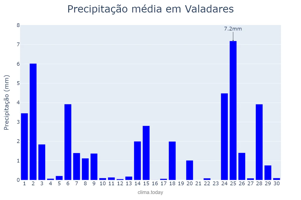 Precipitação em novembro em Valadares, Porto, PT