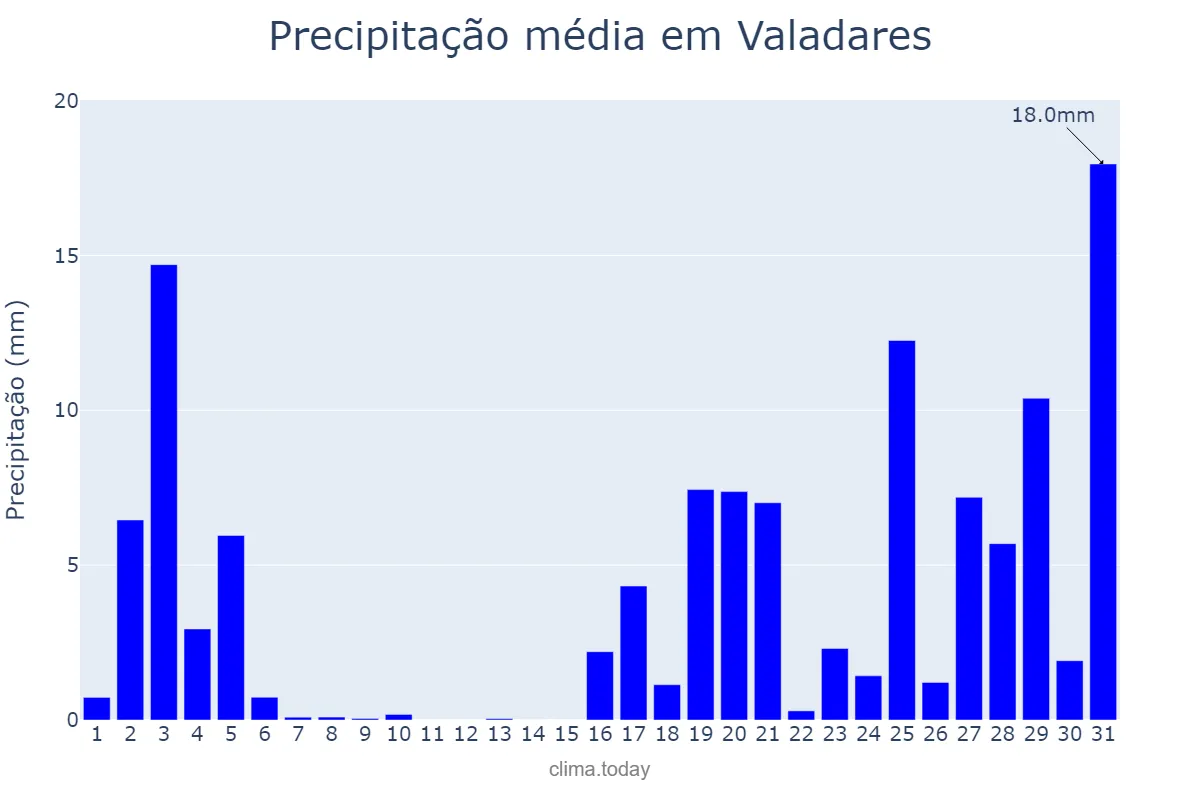 Precipitação em outubro em Valadares, Porto, PT