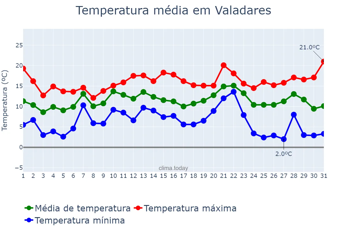 Temperatura em dezembro em Valadares, Porto, PT