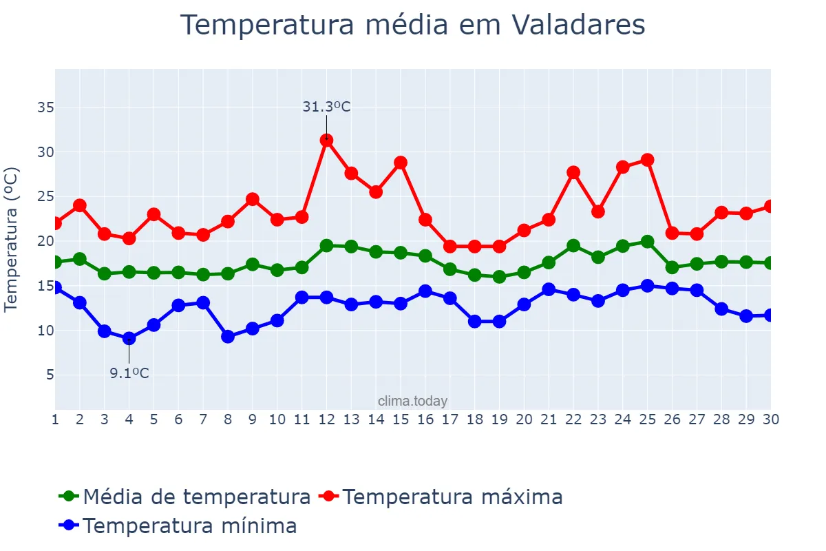 Temperatura em junho em Valadares, Porto, PT