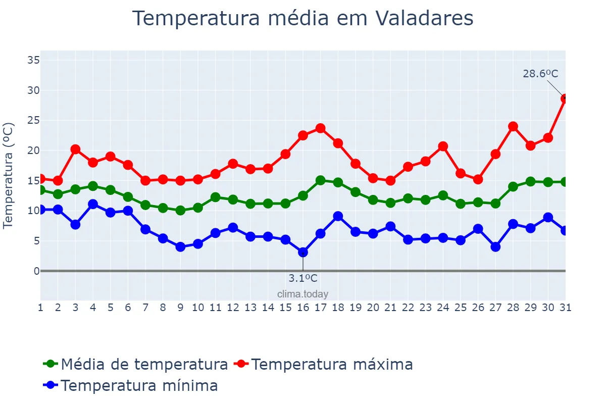 Temperatura em marco em Valadares, Porto, PT