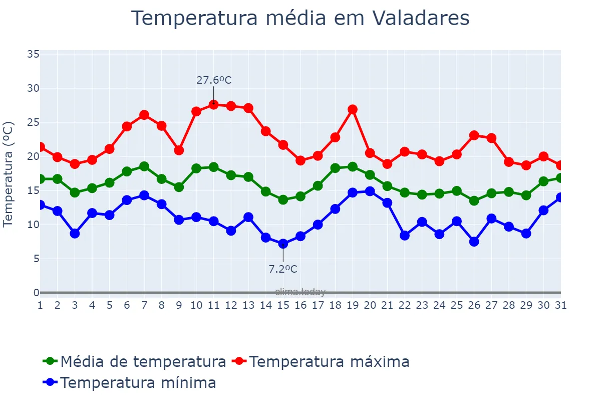 Temperatura em outubro em Valadares, Porto, PT