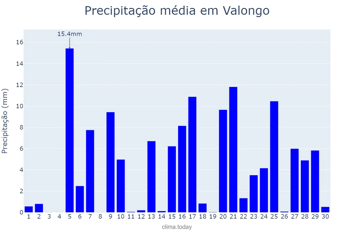 Precipitação em abril em Valongo, Porto, PT