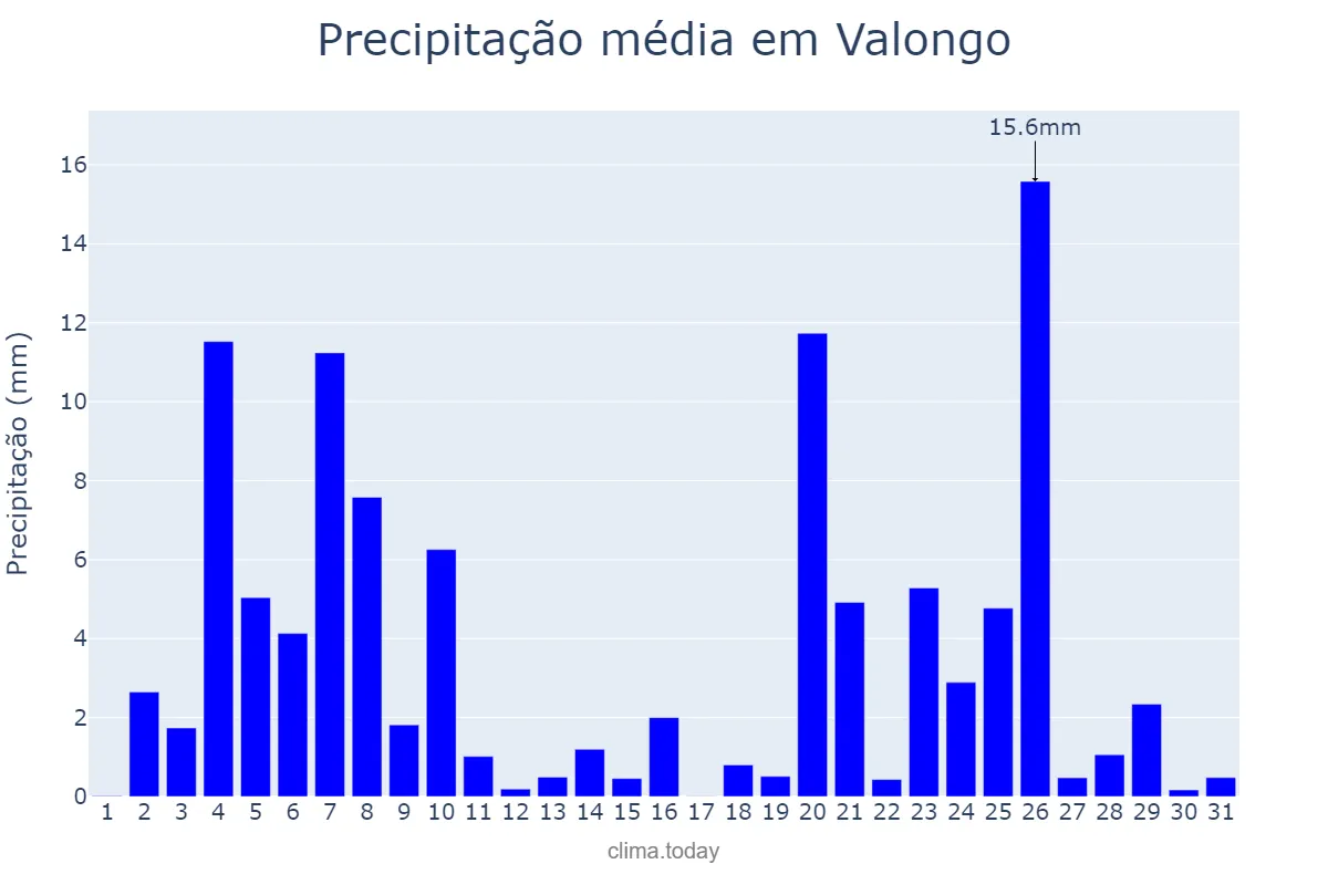 Precipitação em dezembro em Valongo, Porto, PT