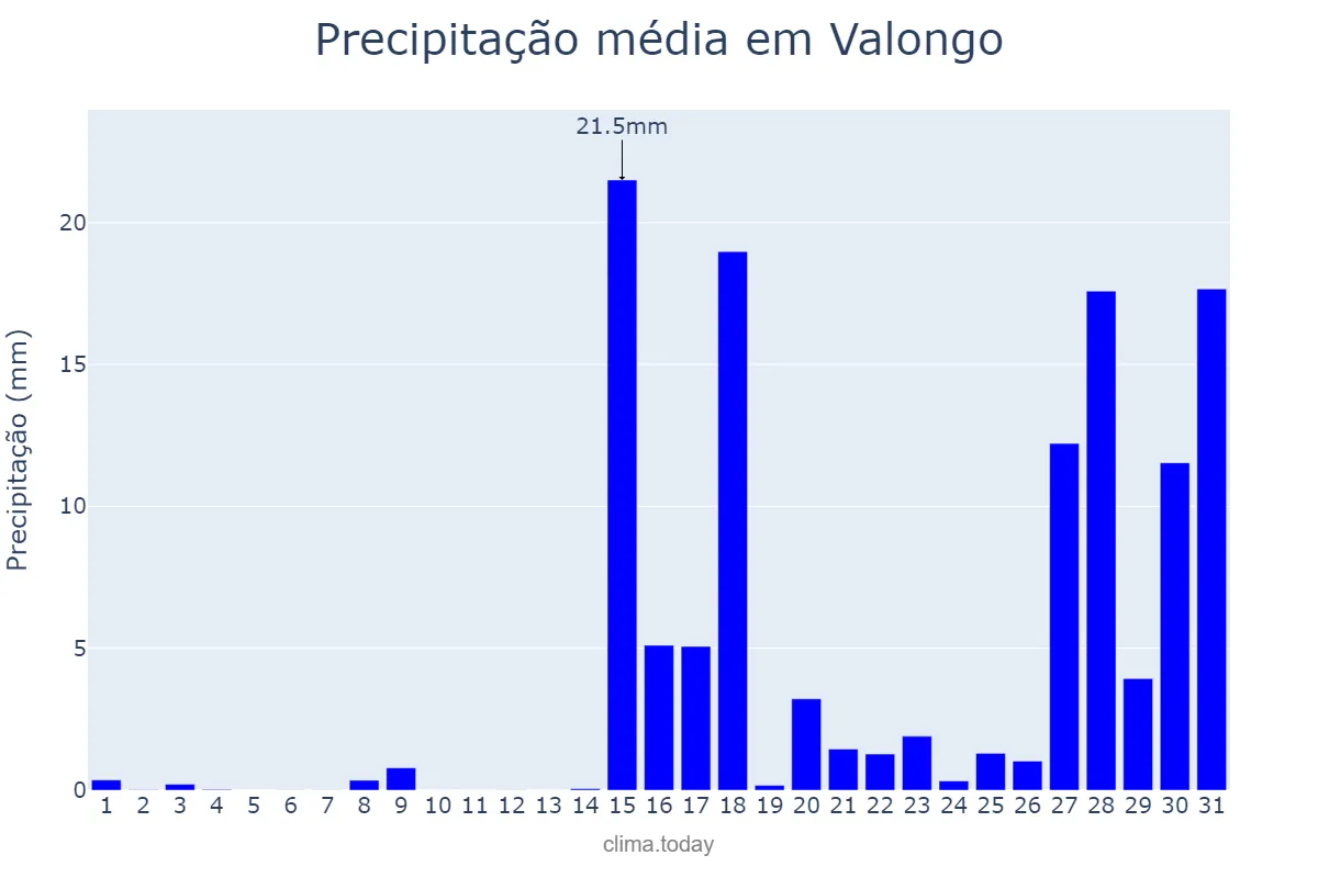 Precipitação em janeiro em Valongo, Porto, PT