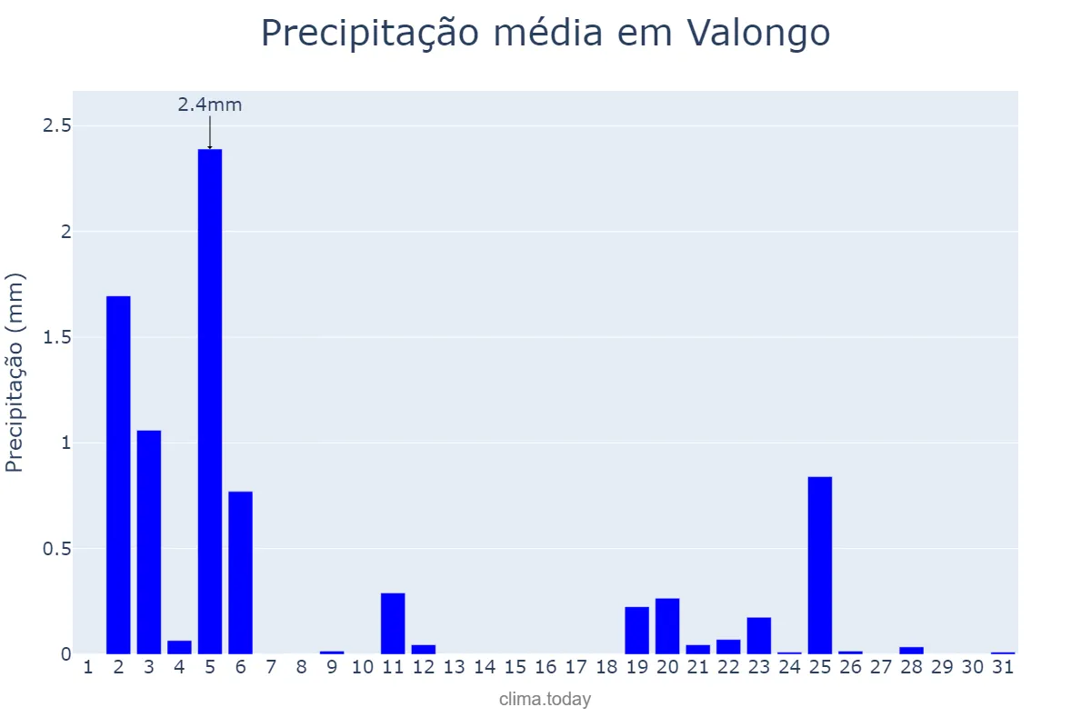 Precipitação em julho em Valongo, Porto, PT