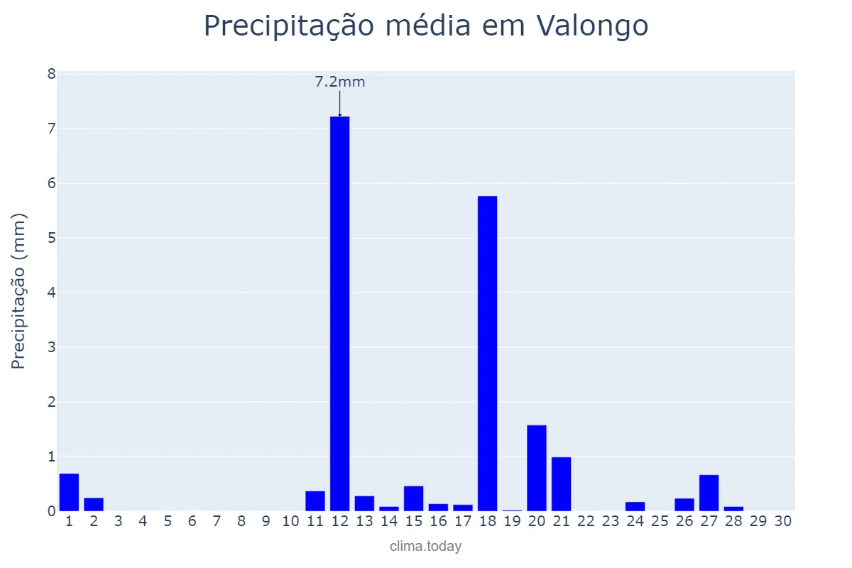 Precipitação em junho em Valongo, Porto, PT